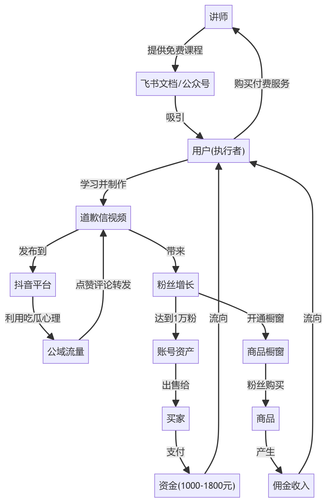 核心商业逻辑拆解